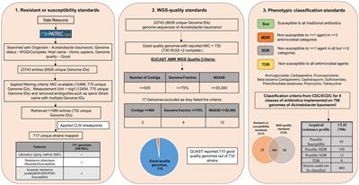 Galaxy ASIST: A web-based platform for mapping and assessment of global standards of antimicrobial susceptibility: A case study in Acinetobacter baumannii genomes